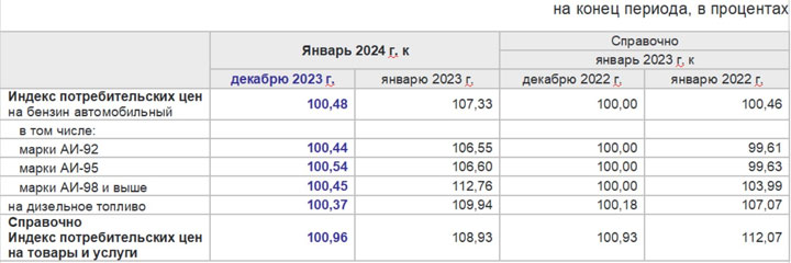 Хакасия начала год с роста цен на бензин