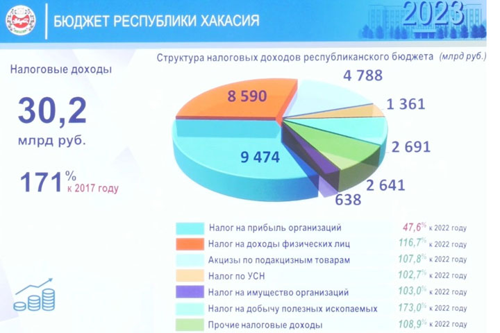 Глава Хакасии озвучил, как сильно регион просел по налогу на прибыль