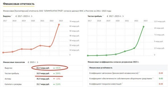 Тимур и его команда: Проекты, на которых зарабатывали миллиарды друзья замминистра обороны Иванова