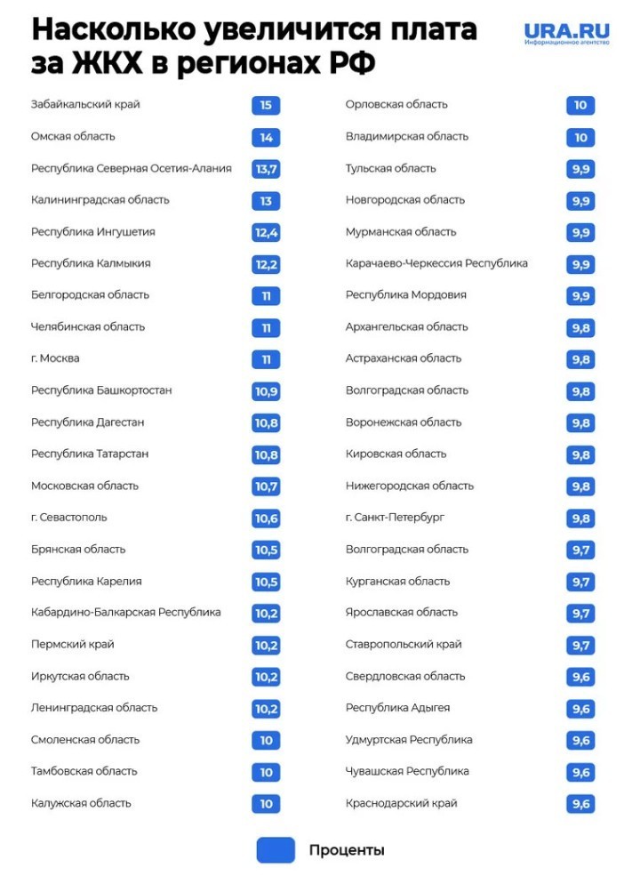 В России с 1 июля резко вырастут тарифы на ЖКХ. Инфографика