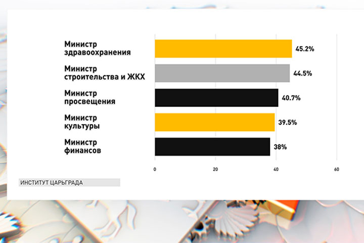 Отставка в «самом проблемном» министерстве. Ротация начнется с Мурашко?