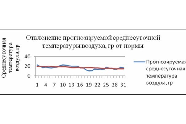 Известно, какая погода ждет Хакасию в августе