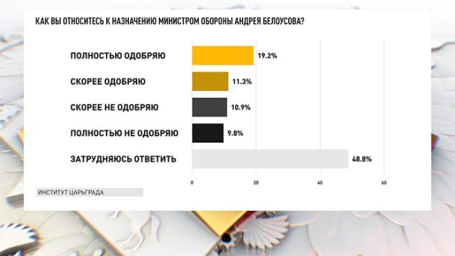 Белоусова назначили вовремя, Шойгу правильно «ушли» - опрос