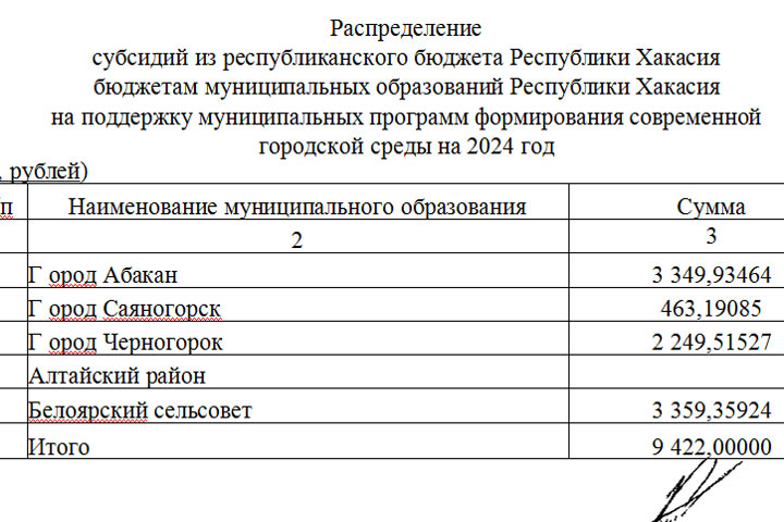 Сколько миллионов дали муниципалитетам Хакасии на городскую среду