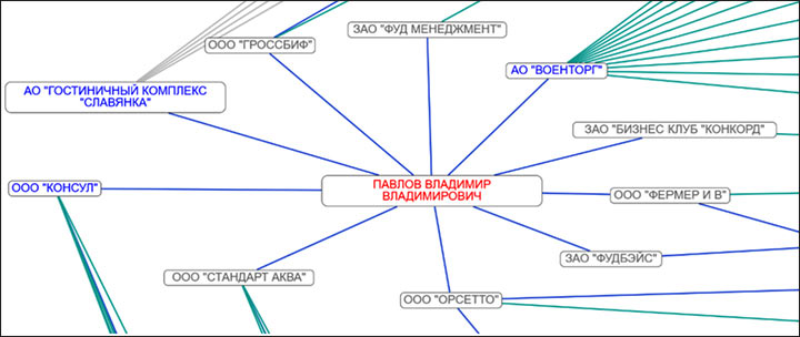 «Древо связей» миллиардеров в погонах, на котором видно всё: Кто и как разворовывал русскую армию