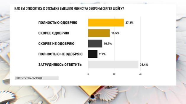 Белоусова назначили вовремя, Шойгу правильно «ушли» - опрос