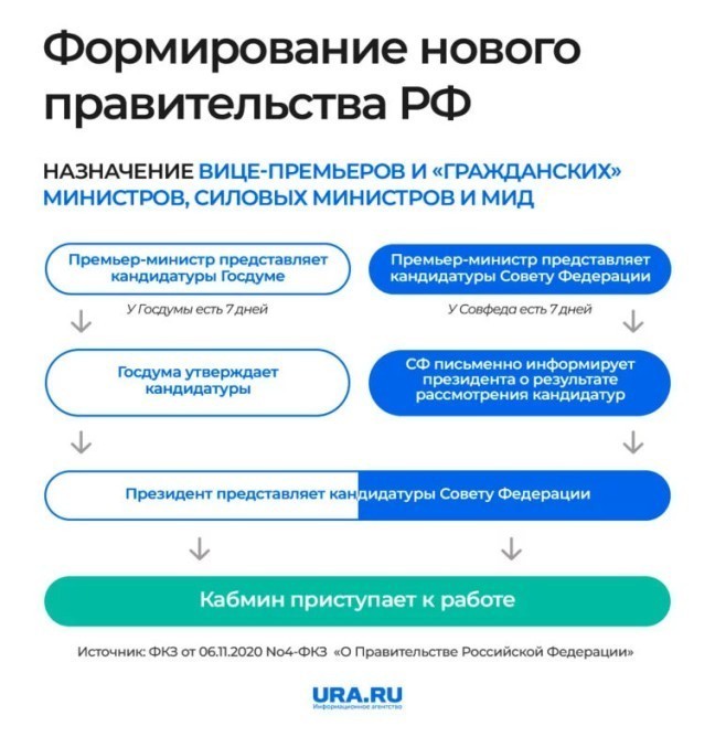 Кто войдет в новый состав правительства: версии, отставки и назначения