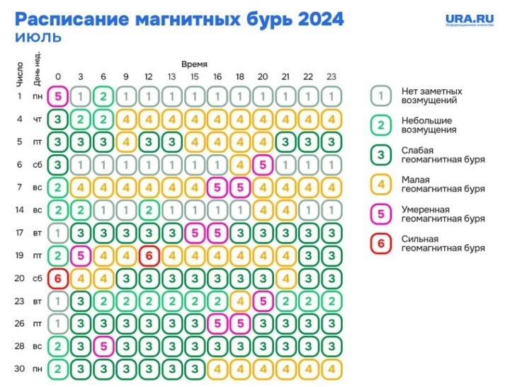 Когда ждать новые магнитные бури: расписание до конца июля. Инфографика