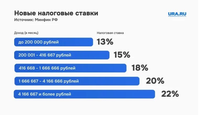 Как изменится налоговая система в России: прогрессивная шкала, помощь семьям и бизнесу