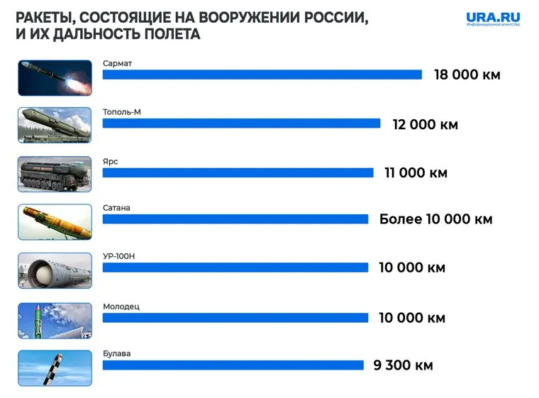 Испытания «Орешника» поразили весь мир: какие еще у России есть уникальные ракеты. Видео