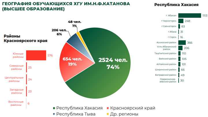 В ХГУ учатся студенты из 35 регионов России