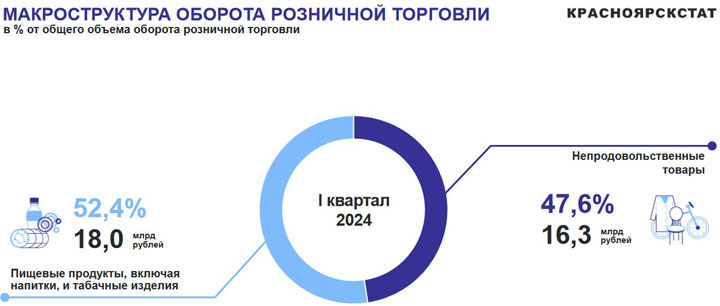 Хакасия в I квартале наторговала на 34,3 миллиарда