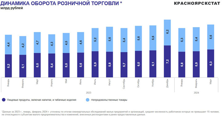 Хакасия в I квартале наторговала на 34,3 миллиарда