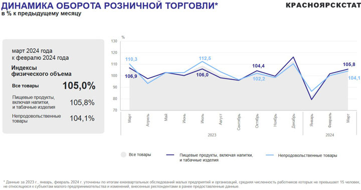 Хакасия в I квартале наторговала на 34,3 миллиарда