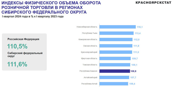 Хакасия в I квартале наторговала на 34,3 миллиарда