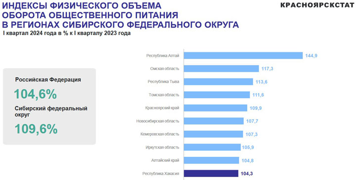 Хакасия в I квартале наторговала на 34,3 миллиарда