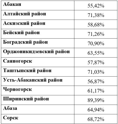 Явка избирателей на выборах в Хакасии по состоянию на 15:00 