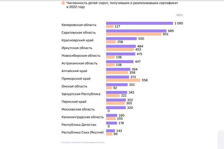 Счетная палата РФ: В Хакасии возросла доля обеспеченных жильем детей-сирот