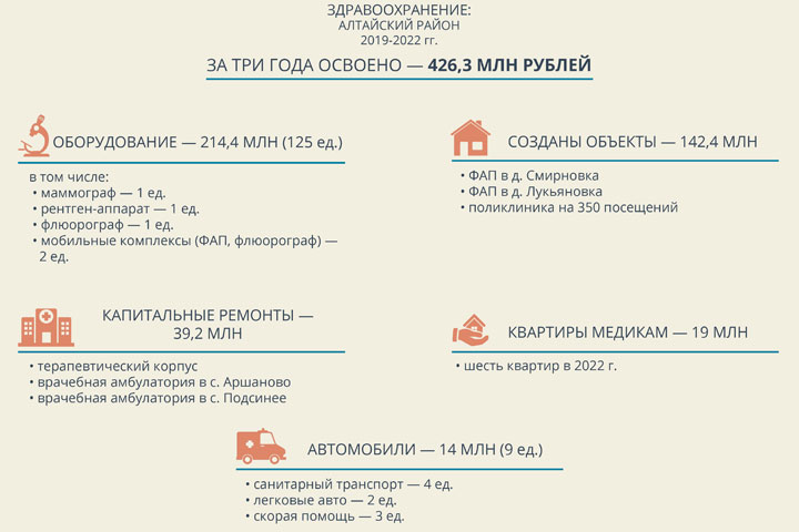 Как изменилось здравоохранение Алтайского района