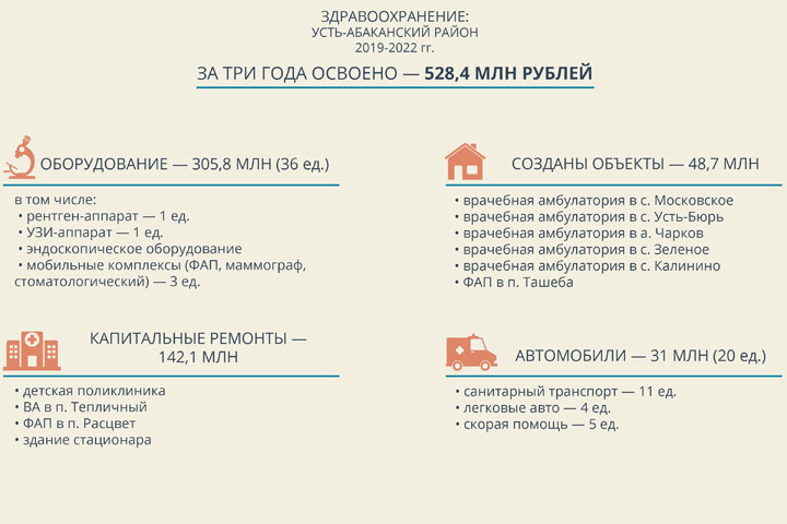  Как изменилось здравоохранение Усть-Абаканского района