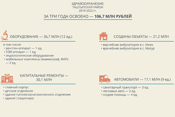 Как изменилось здравоохранение Таштыпского района