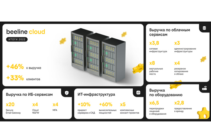 Билайн бизнес: более 200 крупных клиентов разместили в 2022 году свои ИТ-ресурсы в облаке билайн