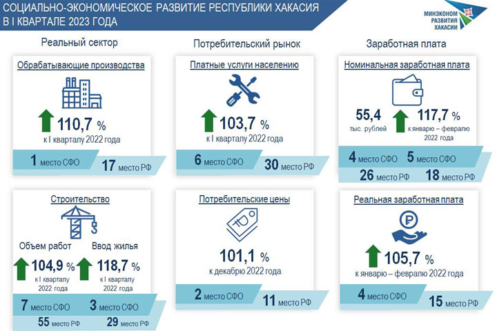 О строительстве, промышленности, ценах и зарплатах в Хакасии