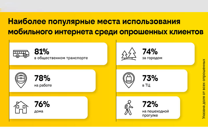 Клиенты билайна отметили рост скорости интернета, не замеряя ее 