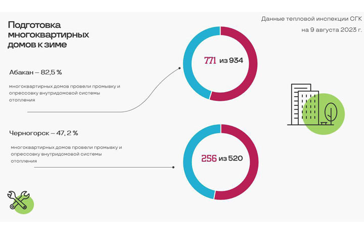 О подготовке многоквартирных домов к зиме в Абакане и Черногорске