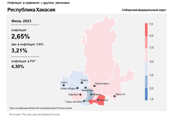 Инфляция в Хакасии ниже, чем в Сибири и России в целом