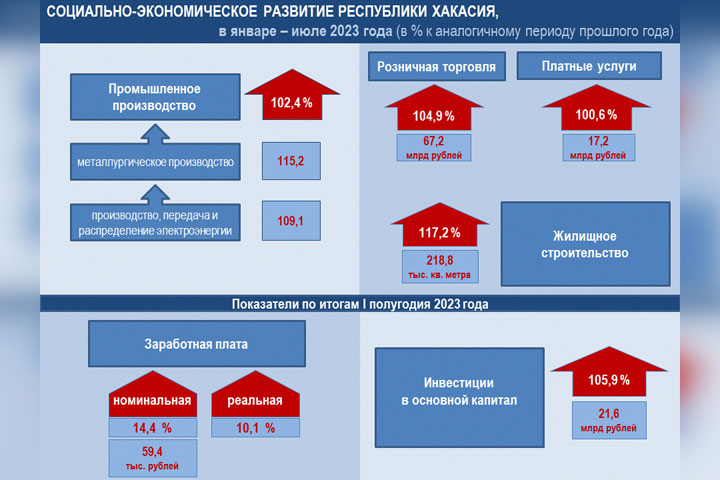 Хакасия продолжает наращивать объемы промпроизводства