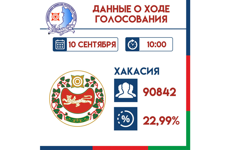 Явка избирателей на выборах в Хакасии по состоянию на 10 часов