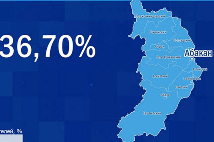 КПРФ лидирует на выборах в Хакасии