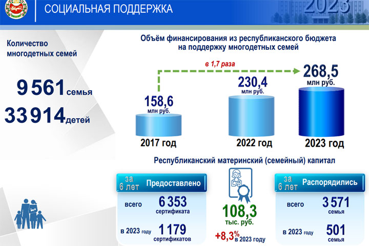 Финансовая поддержка многодетных семей в Хакасии увеличена в 1,7 раза 