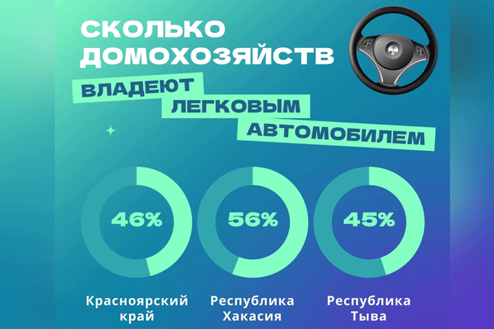 В Хакасии 6 из 10 домохозяйств владеют легковым автомобилем 